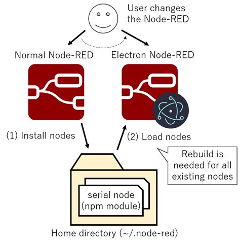electron/rebuild|Node 原生模块 .